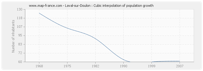 Laval-sur-Doulon : Cubic interpolation of population growth
