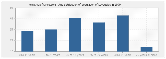 Age distribution of population of Lavaudieu in 1999