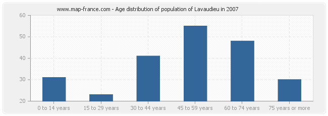 Age distribution of population of Lavaudieu in 2007