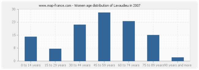 Women age distribution of Lavaudieu in 2007