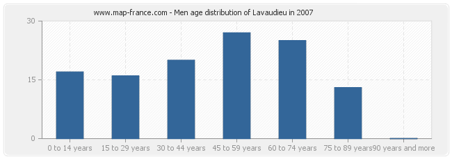 Men age distribution of Lavaudieu in 2007