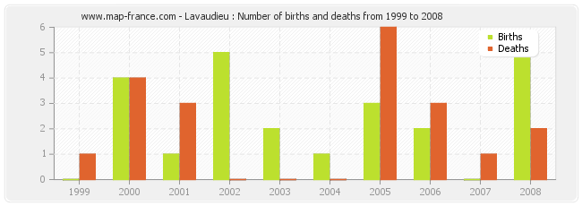 Lavaudieu : Number of births and deaths from 1999 to 2008