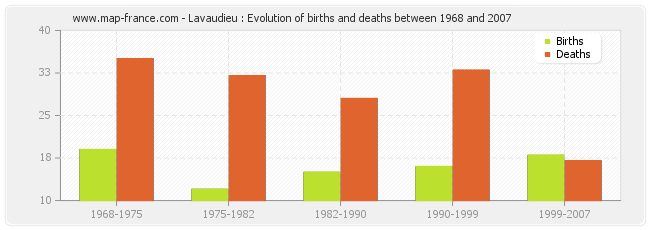 Lavaudieu : Evolution of births and deaths between 1968 and 2007