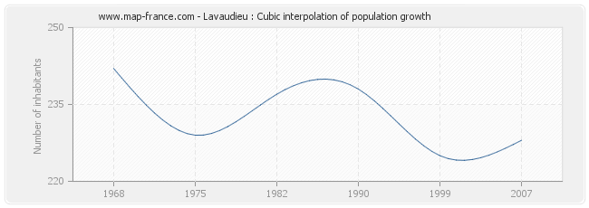 Lavaudieu : Cubic interpolation of population growth