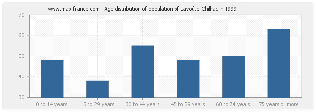 Age distribution of population of Lavoûte-Chilhac in 1999