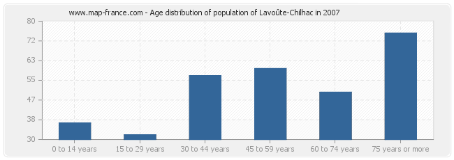 Age distribution of population of Lavoûte-Chilhac in 2007