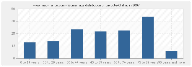 Women age distribution of Lavoûte-Chilhac in 2007