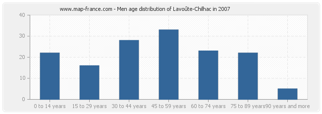 Men age distribution of Lavoûte-Chilhac in 2007