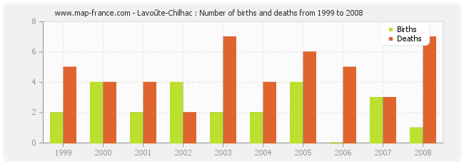 Lavoûte-Chilhac : Number of births and deaths from 1999 to 2008