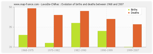 Lavoûte-Chilhac : Evolution of births and deaths between 1968 and 2007