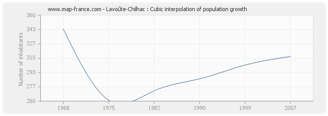 Lavoûte-Chilhac : Cubic interpolation of population growth