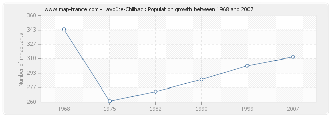 Population Lavoûte-Chilhac