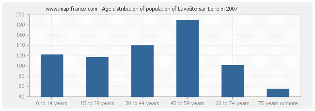 Age distribution of population of Lavoûte-sur-Loire in 2007