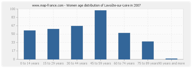 Women age distribution of Lavoûte-sur-Loire in 2007