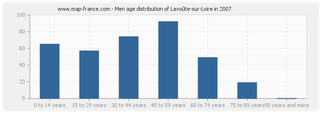 Men age distribution of Lavoûte-sur-Loire in 2007