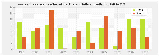 Lavoûte-sur-Loire : Number of births and deaths from 1999 to 2008