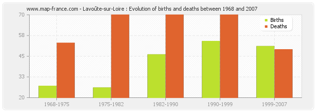 Lavoûte-sur-Loire : Evolution of births and deaths between 1968 and 2007