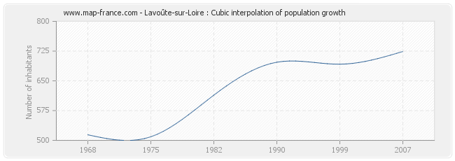 Lavoûte-sur-Loire : Cubic interpolation of population growth