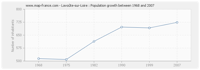 Population Lavoûte-sur-Loire