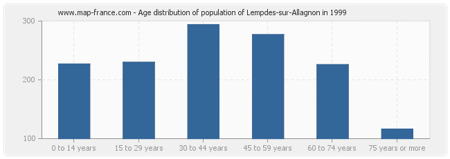 Age distribution of population of Lempdes-sur-Allagnon in 1999
