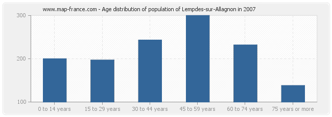Age distribution of population of Lempdes-sur-Allagnon in 2007
