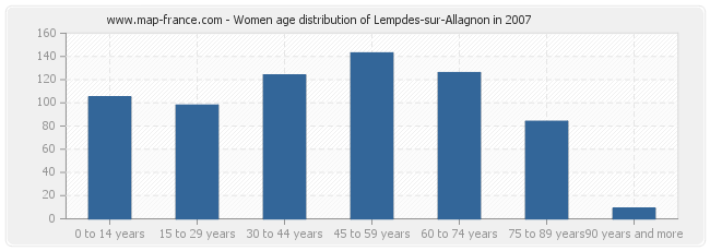 Women age distribution of Lempdes-sur-Allagnon in 2007