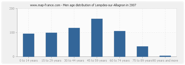 Men age distribution of Lempdes-sur-Allagnon in 2007