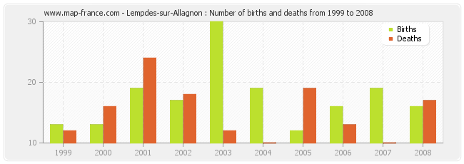 Lempdes-sur-Allagnon : Number of births and deaths from 1999 to 2008