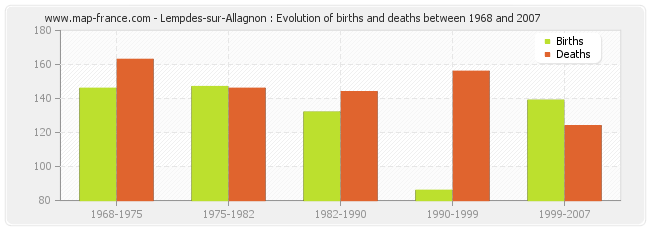 Lempdes-sur-Allagnon : Evolution of births and deaths between 1968 and 2007