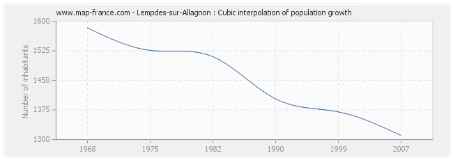 Lempdes-sur-Allagnon : Cubic interpolation of population growth