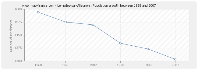 Population Lempdes-sur-Allagnon