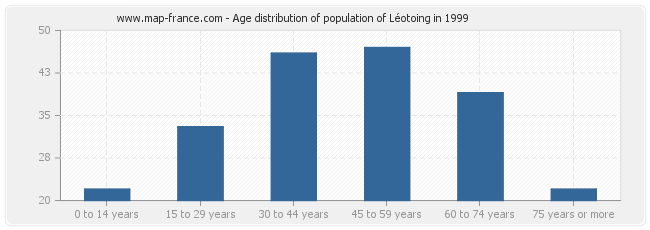 Age distribution of population of Léotoing in 1999