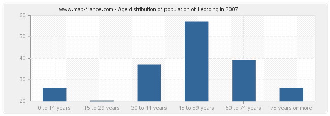 Age distribution of population of Léotoing in 2007