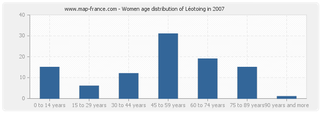 Women age distribution of Léotoing in 2007