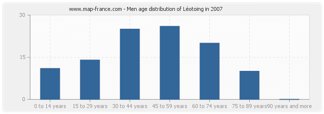 Men age distribution of Léotoing in 2007
