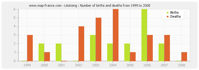 Léotoing : Number of births and deaths from 1999 to 2008