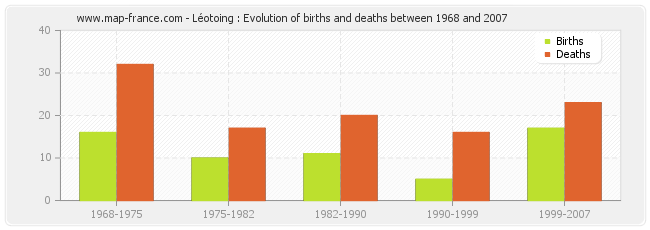 Léotoing : Evolution of births and deaths between 1968 and 2007