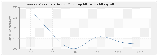 Léotoing : Cubic interpolation of population growth