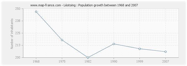 Population Léotoing