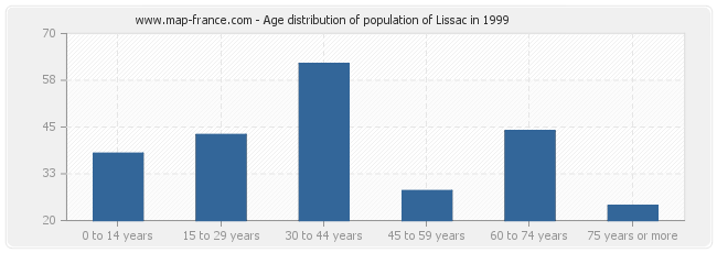Age distribution of population of Lissac in 1999