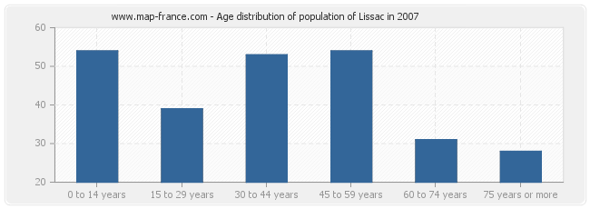 Age distribution of population of Lissac in 2007