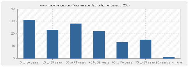 Women age distribution of Lissac in 2007