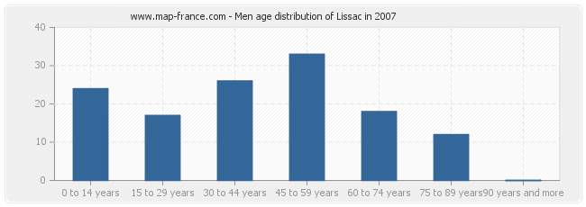 Men age distribution of Lissac in 2007