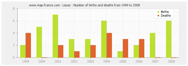 Lissac : Number of births and deaths from 1999 to 2008