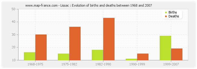 Lissac : Evolution of births and deaths between 1968 and 2007