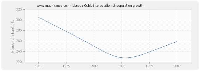 Lissac : Cubic interpolation of population growth