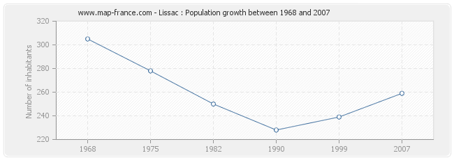 Population Lissac