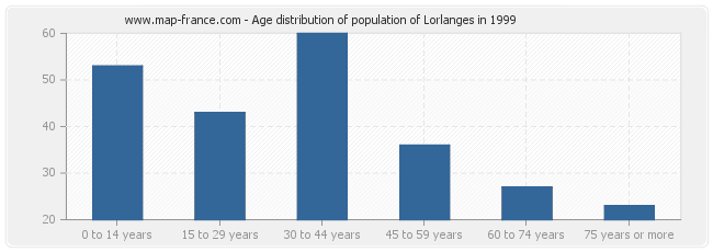 Age distribution of population of Lorlanges in 1999