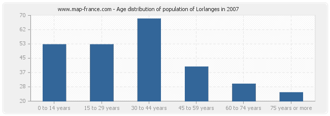 Age distribution of population of Lorlanges in 2007