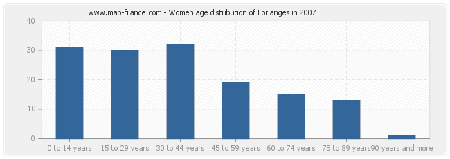Women age distribution of Lorlanges in 2007
